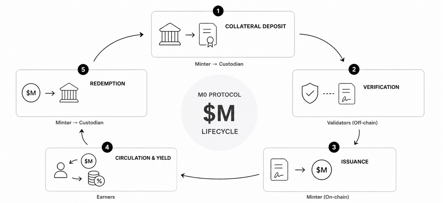 cycle of $M